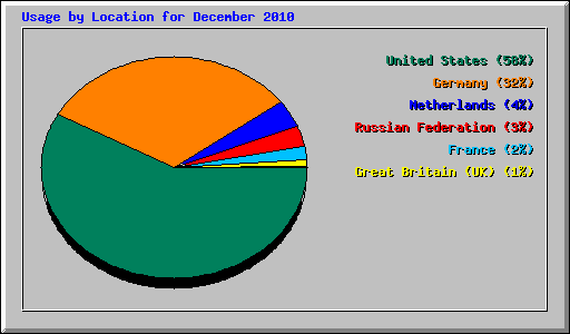 Usage by Location for December 2010