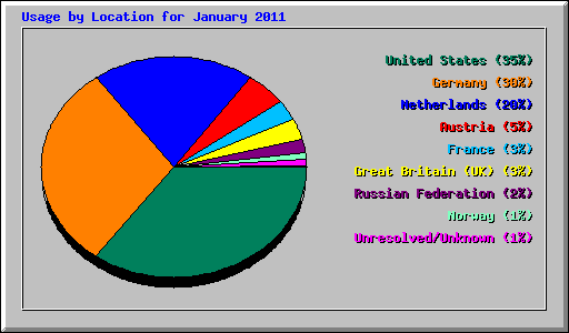 Usage by Location for January 2011