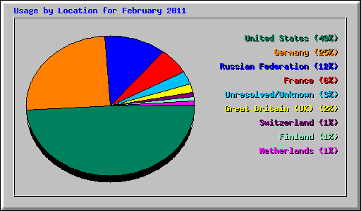 Usage by Location for February 2011