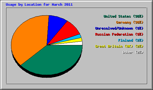 Usage by Location for March 2011