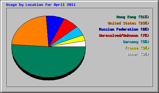 Usage by Location for April 2011