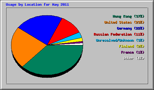 Usage by Location for May 2011