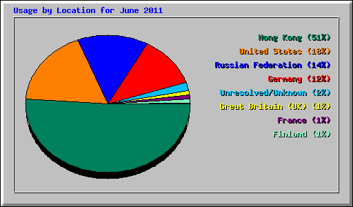 Usage by Location for June 2011