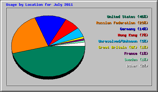 Usage by Location for July 2011