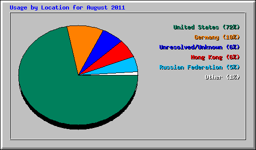 Usage by Location for August 2011