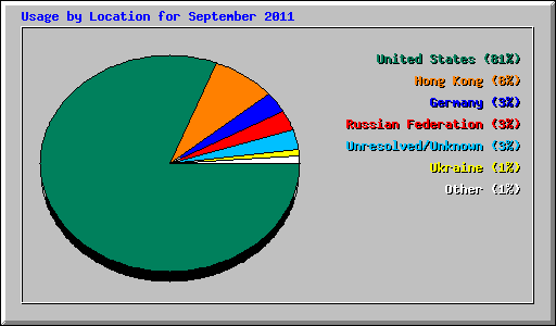 Usage by Location for September 2011