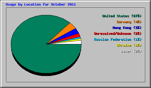 Usage by Location for October 2011