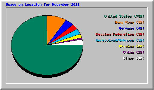 Usage by Location for November 2011