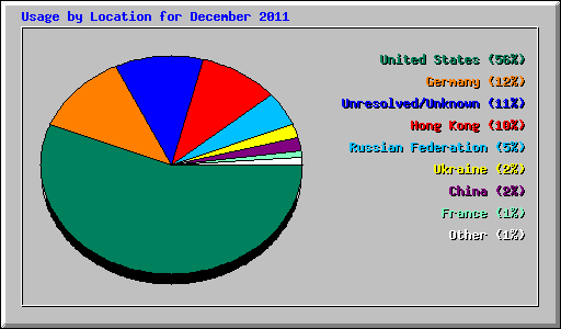 Usage by Location for December 2011