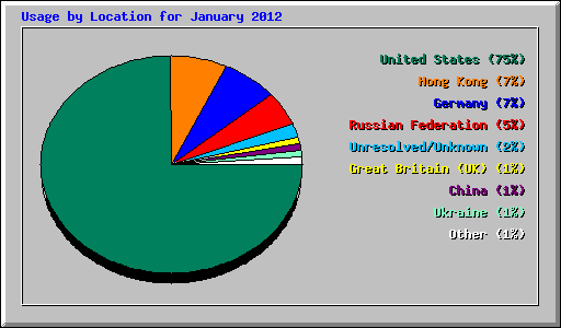 Usage by Location for January 2012