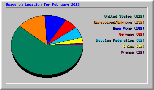 Usage by Location for February 2012