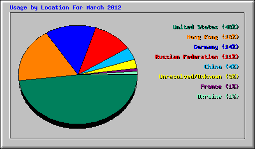 Usage by Location for March 2012