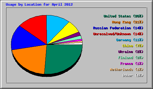 Usage by Location for April 2012