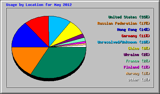 Usage by Location for May 2012