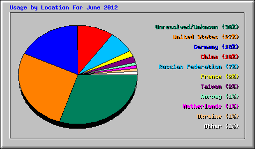 Usage by Location for June 2012