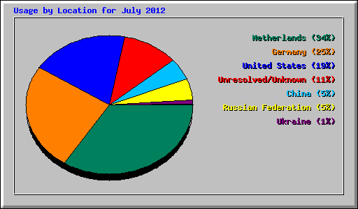 Usage by Location for July 2012