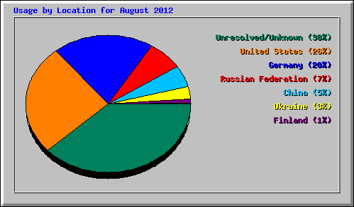 Usage by Location for August 2012