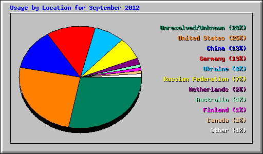 Usage by Location for September 2012