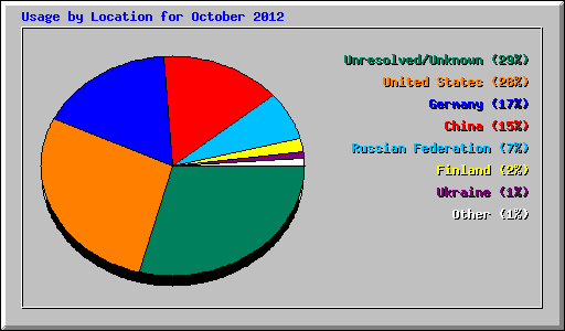 Usage by Location for October 2012