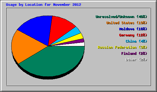 Usage by Location for November 2012