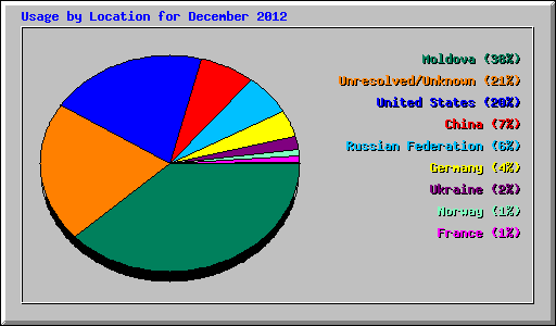 Usage by Location for December 2012