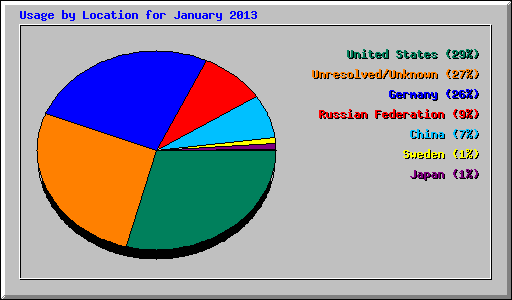 Usage by Location for January 2013