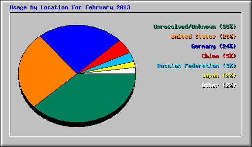 Usage by Location for February 2013