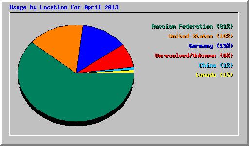 Usage by Location for April 2013