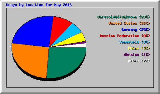 Usage by Location for May 2013