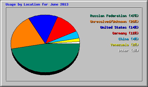 Usage by Location for June 2013