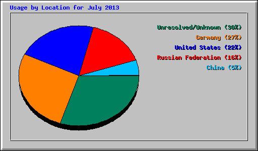 Usage by Location for July 2013