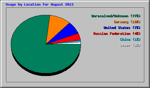 Usage by Location for August 2013