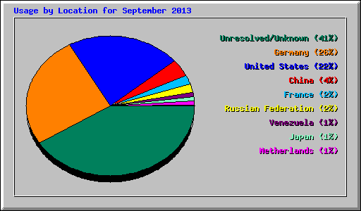 Usage by Location for September 2013