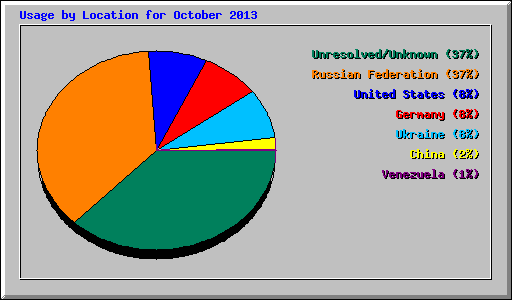 Usage by Location for October 2013