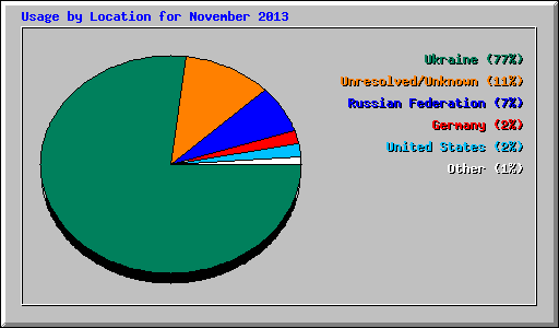 Usage by Location for November 2013