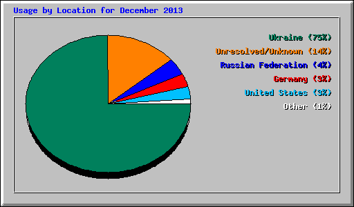 Usage by Location for December 2013