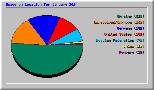 Usage by Location for January 2014