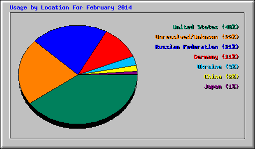 Usage by Location for February 2014