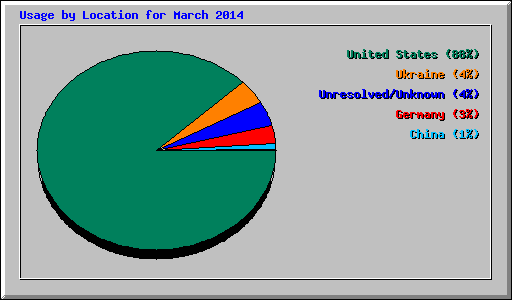 Usage by Location for March 2014