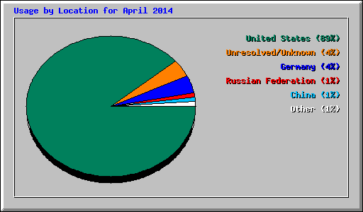 Usage by Location for April 2014