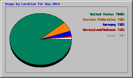 Usage by Location for May 2014