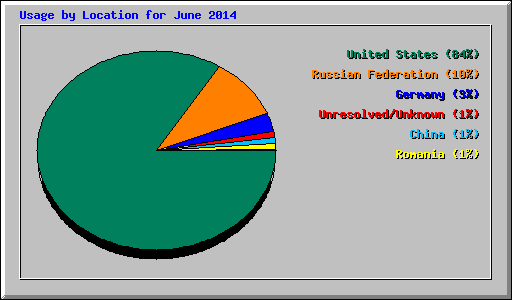 Usage by Location for June 2014