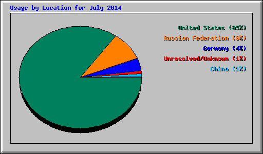 Usage by Location for July 2014