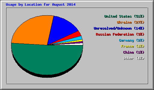 Usage by Location for August 2014