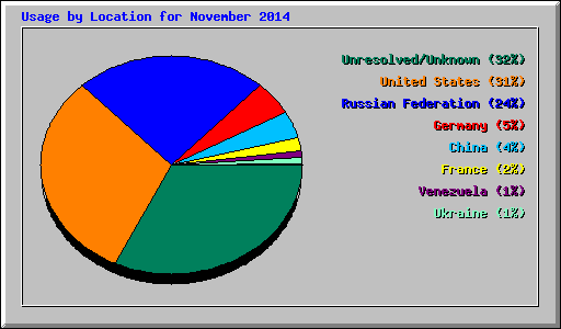 Usage by Location for November 2014