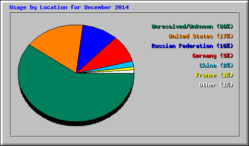 Usage by Location for December 2014