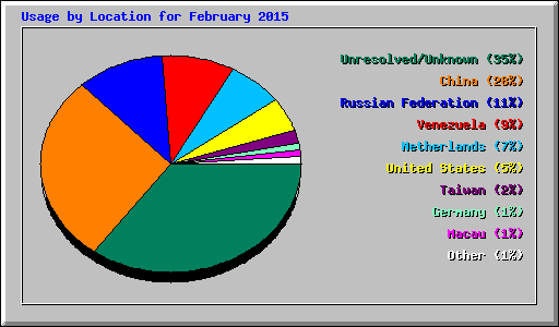 Usage by Location for February 2015