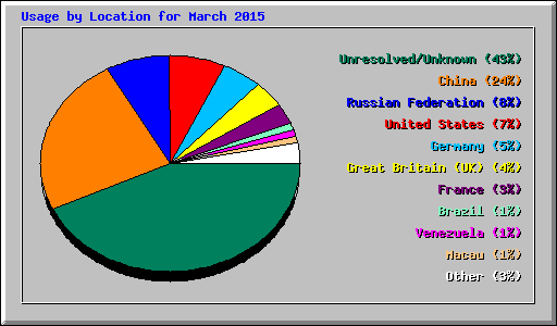 Usage by Location for March 2015