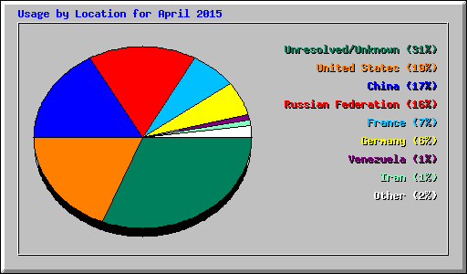 Usage by Location for April 2015