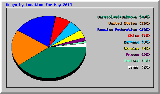 Usage by Location for May 2015